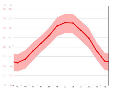 Montana climate: Average Temperature, weather by month, Montana weather averages - Climate-Data.org