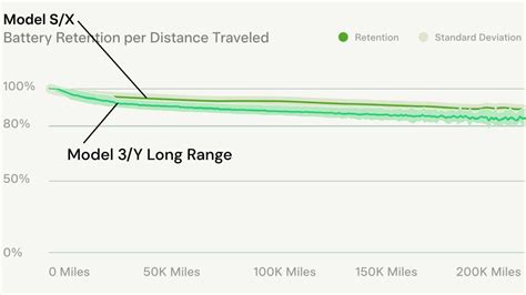 Average Tesla Model 3, Model Y Battery Degradation After 200,000 Miles Impresses