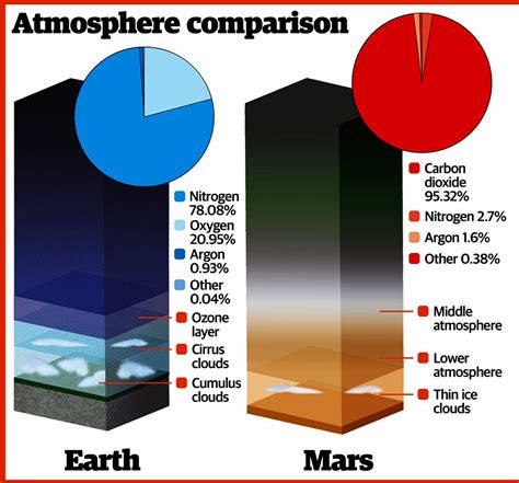 Mars Atmosphere Layers