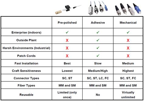 Fiber Optic Connectors Basics, Styles, Trends – Fosco Connect