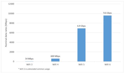 Wi-Fi 6 vs. Wi-Fi 5 Benchmarked: How Does the New Generation, wifi 6 - okgo.net