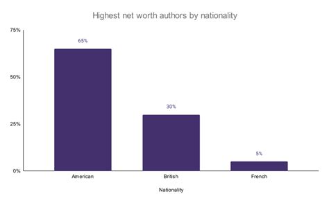 Authors Net Worth Statistics – WordsRated