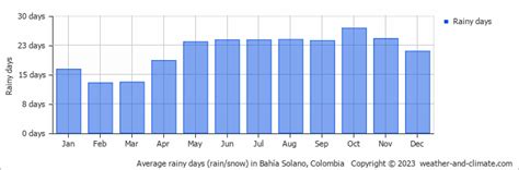 Bahía Solano Climate By Month | A Year-Round Guide