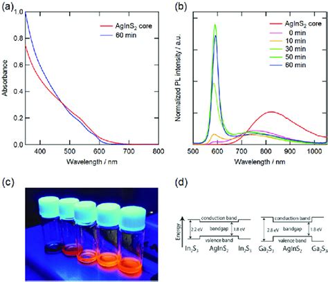 Changes of the optical properties of AIS nanocrystals upon growth of an... | Download Scientific ...