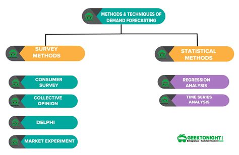 Demand Forecasting: Steps, Features, Techniques, Method