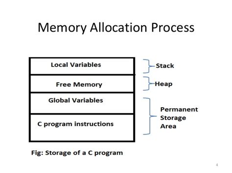 Dynamic memory allocation in C