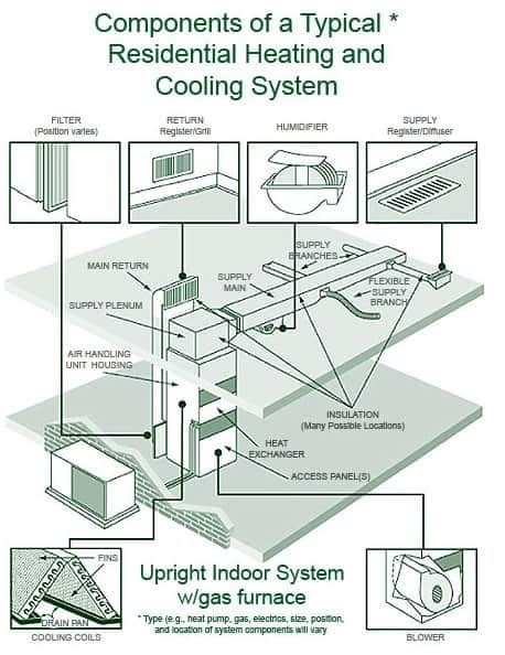 Maintenance Checklist for Central Heating Systems | HomeTips