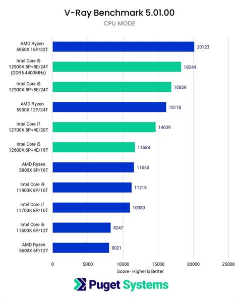 12th Gen Intel Core CPU Review Roundup