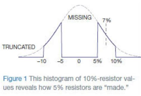 Actual values of 10% tolerance resistors – Dangerous Prototypes