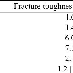 The calculated brittleness indexes of typical ceramics | Download Table