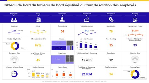 Top 5 des modèles de tableaux de bord avec des exemples