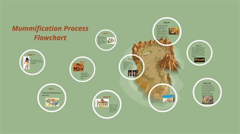 Mummification Process Flowchart by Charli Kerr on Prezi Next