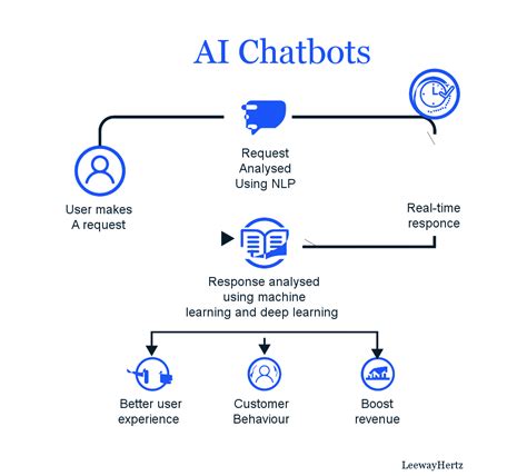 Everything around AI Chatbots | Challenges and Opportunities