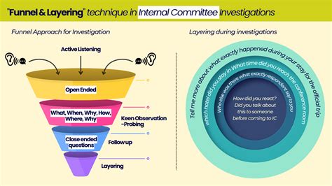 Funnel & Layering Technique for PoSH Act 2013 Case Investigations ...