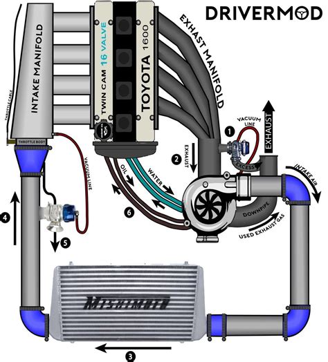 Turbocharger Installation Guide