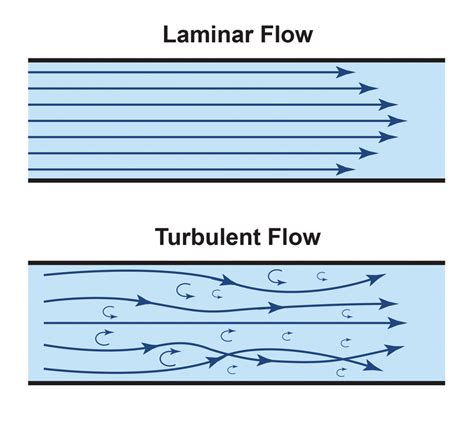 2: Laminar versus turbulent flow. Turbulent flow, which occurs at high... | Download Scientific ...