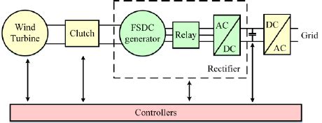 Schematic diagram of a wind power generation system. | Download ...