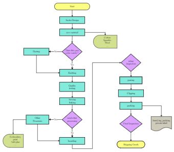 Production Flow Char Templates | EdrawMax Free Editable