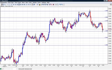 EUR USD Chart October 18 2011 | Forex Crunch