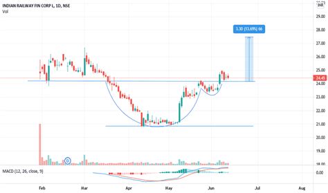 IRFC Stock Price and Chart — NSE:IRFC — TradingView