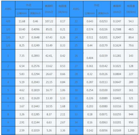 美制电线标准AWG与公制、英制单位对照 - 东莞市雅恰达机电有限公司