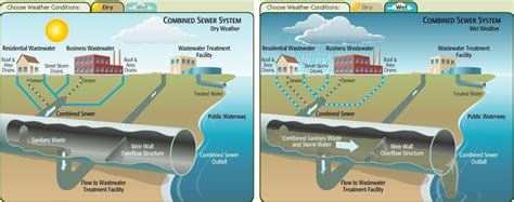 Using Green Infrastructure To Manage Combined Sewer Overflow (CSO) - WGI