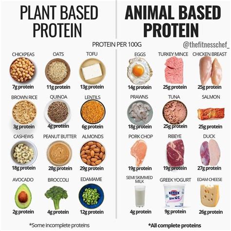 Food Charts: Protein || Whilst some may denounce animal based proteins ...