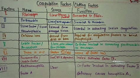 13 Clotting Factors : Clotting Factors Name Description Function 11 ...