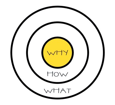 The Golden Circle by Simon Sinek and the 3 pillars of the powerful tool