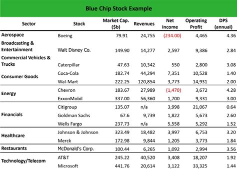 What are Blue Chip Stocks? - Definition | Meaning | Example