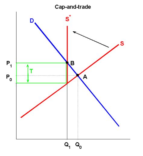 microeconomics - Incidence of cap and trade - Economics Stack Exchange