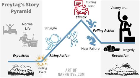 What is Plot? A Writer's Guide to Creating Amazing Plots - The Art of Narrative