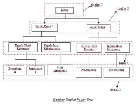 Memahami Konsep Tree Dalam Struktur Data Lengkap Dengan Source Code - Riset