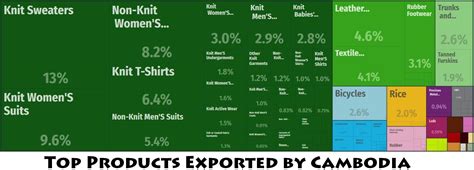 Cambodia Major Exports – Countryaah.com