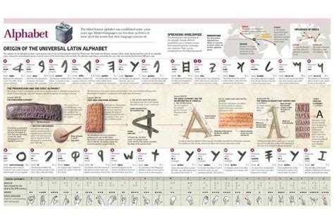 'Infographic Explaining the Origin and Evolution of the Alphabet, Letter by Letter' Posters ...