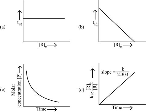 Which of the following graphs is/are correct a first order reaction?