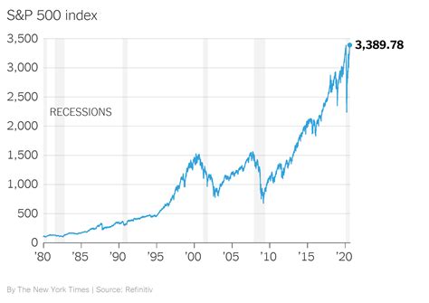 The Stock Market’s Record High: Why Now? - The New York Times