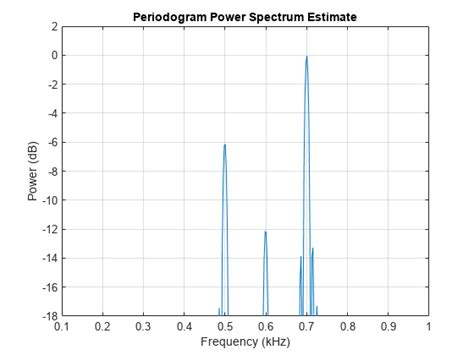 Single Sideband Modulation via the Hilbert Transform - MATLAB & Simulink Example