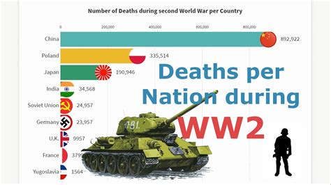 Number of Deaths during second World War (WW2) per Country 1939 - 1945 - YouTube