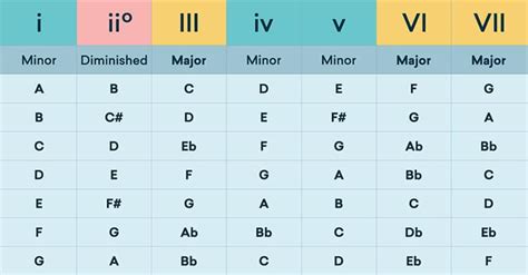 Most common & popular chord progressions