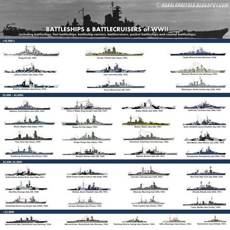 Battleships & Battlecruisers of WWII by tonage! 8.15 New | Battleship ...