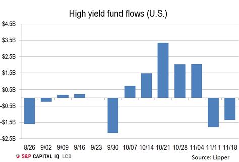 High Yield Bond Funds See Another Hefty Cash Witdrawal | S&P Global Market Intelligence