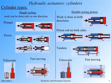 Hydraulics