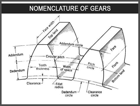 Getting Familiar with the Nomenclature of Gears