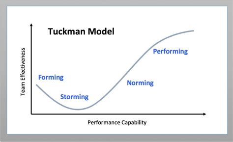 Forming Storming Norming Performing Adjourning Diagram