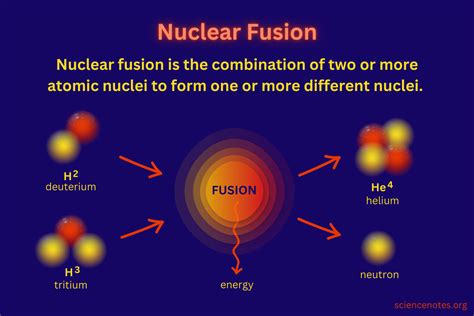 What Is Nuclear Fusion? Definition and Examples