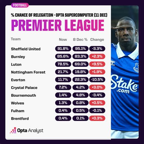 Who Will Be Relegated from the Premier League in 2023-24? | The Analyst