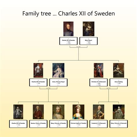 Charles V Family Tree