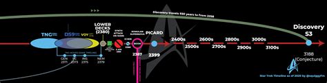 Star Trek Timeline (Updated for Lower Decks) : r/startrek