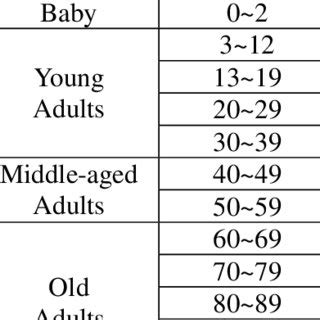 standard age group classification - Max North